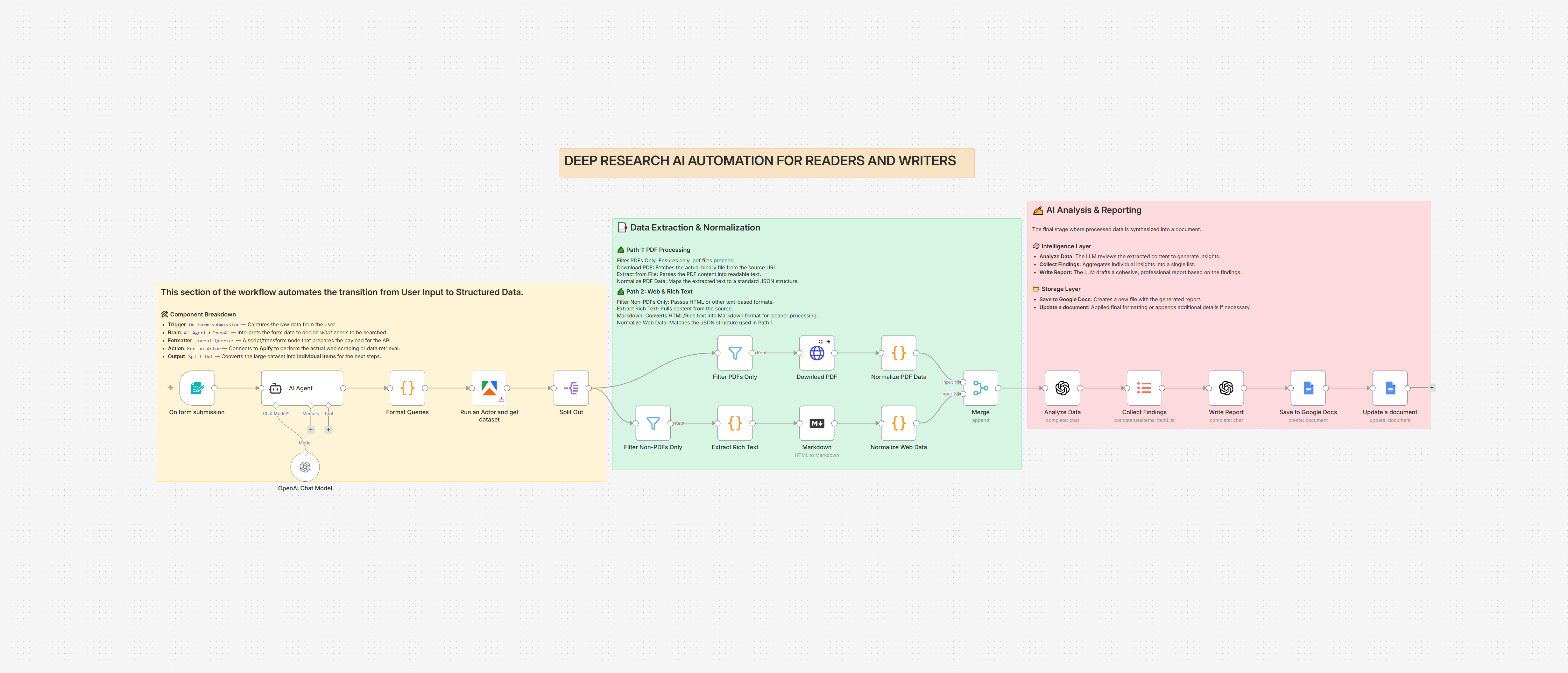 Deep Research Automation